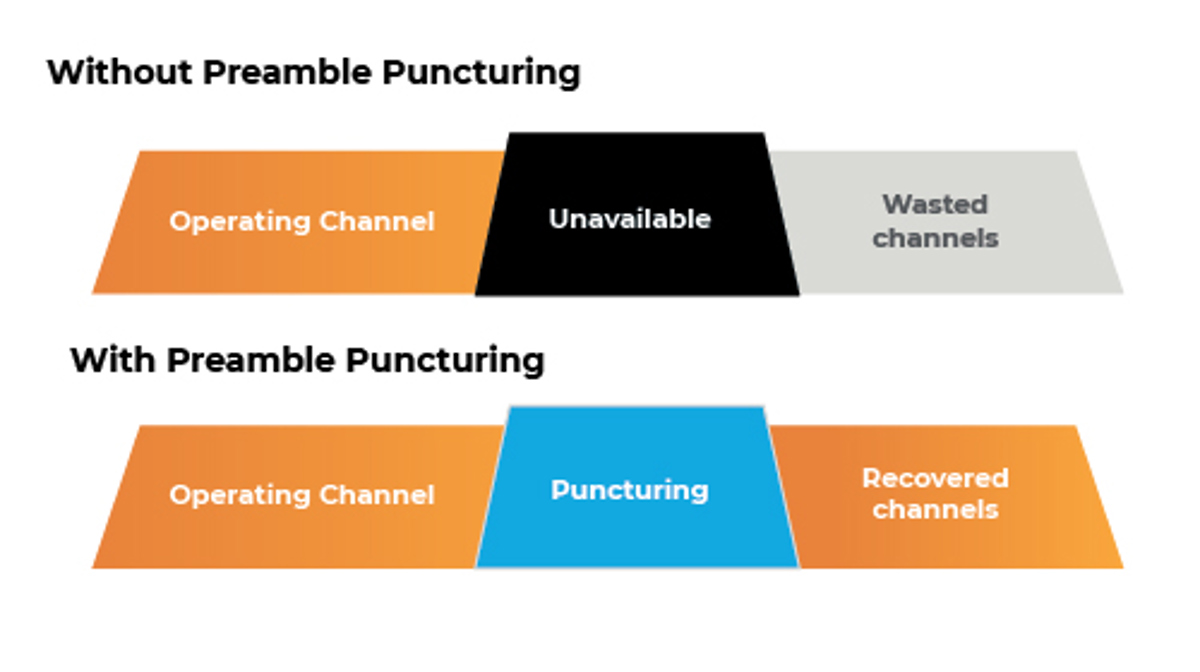 A diagram from RUCKUS Networks showing how Multi-RU with puncturing work.