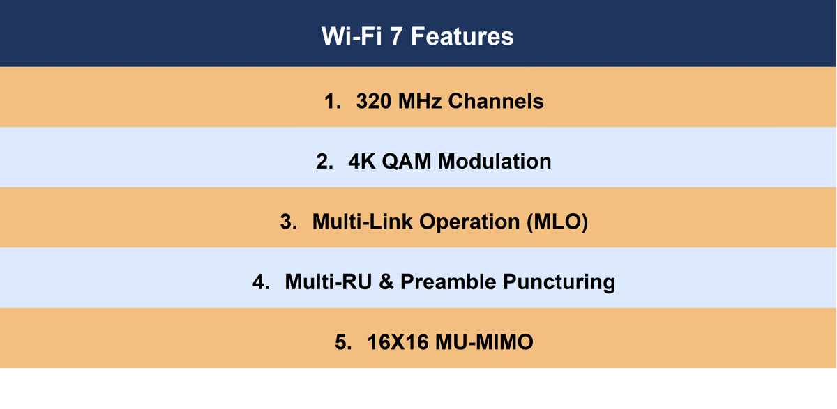 A list of the 5 most important Wi-Fi 7 features: 320 MHz channels, 4K QAM modulation, multi-link operation, multi-RU & preamble puncturing, and 16X16 MU-MIMO.