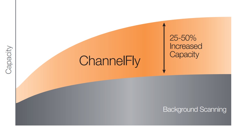 Graph showing the increased capacity enabled by ChannelFly