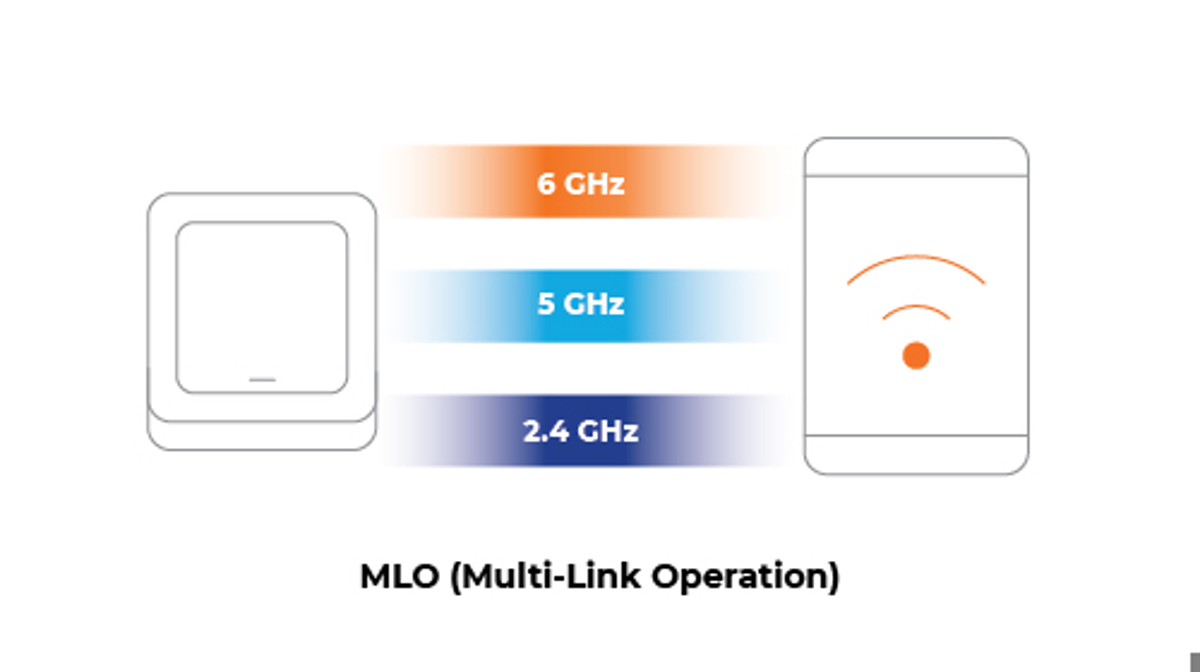 A diagram from RUCKUS Networks showing the three channels available in Wi-Fi 7 with MLO.