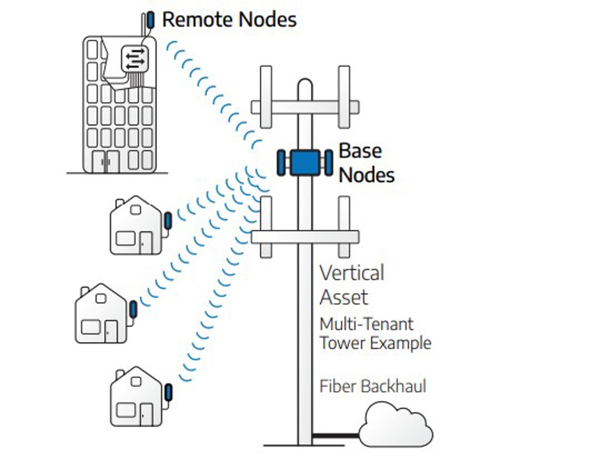 A diagram showing how point-to-multipoint fixed wireless access works.