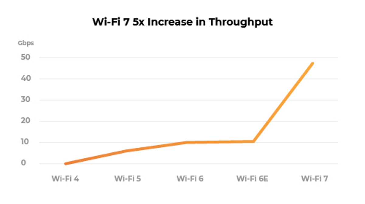 A diagram from RUCKUS Networks showing the throughput increase that’s possible thanks to Wi-Fi 7’s 320 Mhz channels.