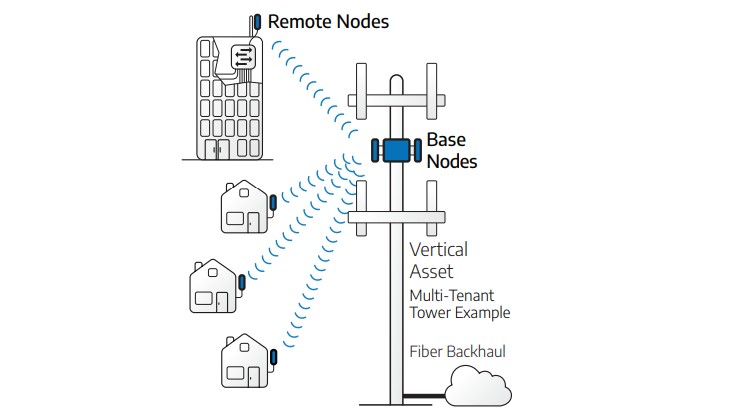 A diagram showing how point to multipoint fixed wireless access works.