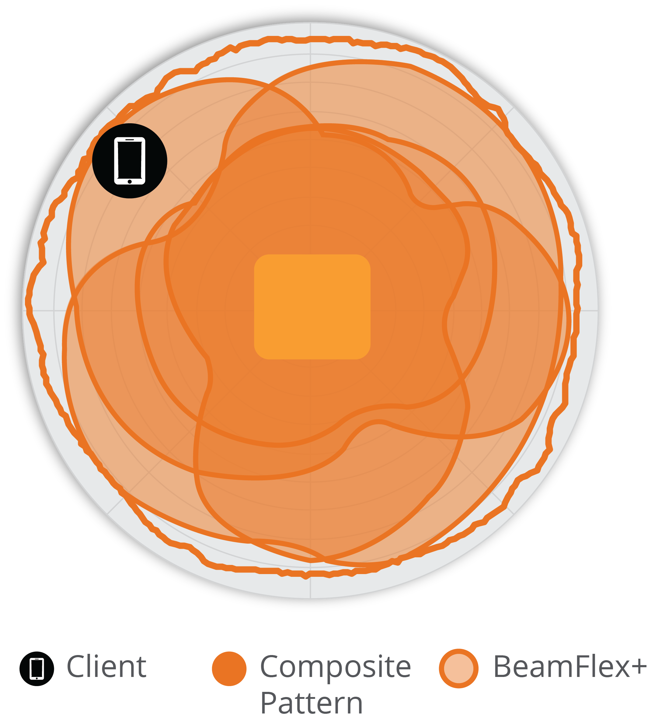 An example antenna pattern created by RUCKUS BeamFlex+ adaptive antenna technology.